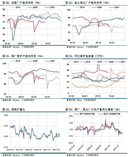 【建投黑色团队】双焦周报 | 双焦厂内库存回升，后市机会在哪？