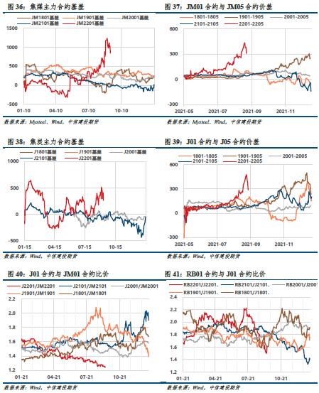 【建投黑色团队】双焦周报 | 双焦厂内库存回升，后市机会在哪？