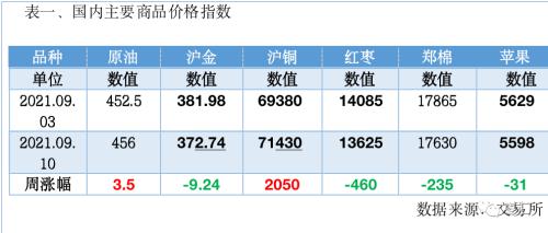 【红枣周报】郑枣期价维持高位震荡态势 关注产区天气变化情况