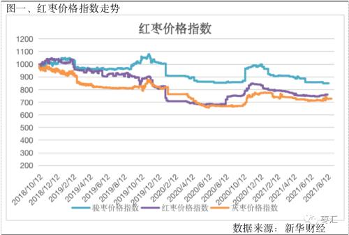 【红枣周报】郑枣期价维持高位震荡态势 关注产区天气变化情况