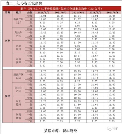 【红枣周报】郑枣期价维持高位震荡态势 关注产区天气变化情况