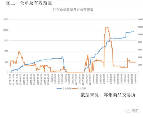 【红枣周报】郑枣期价维持高位震荡态势 关注产区天气变化情况