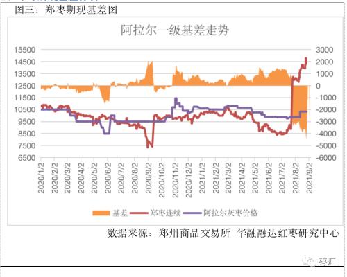 【红枣周报】郑枣期价维持高位震荡态势 关注产区天气变化情况
