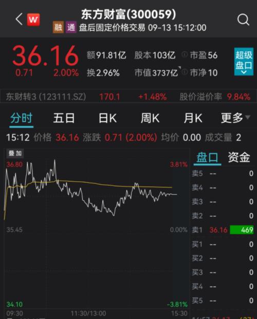 3700亿巨头股价盘中创新高,24亿大手笔增资证券子公司
