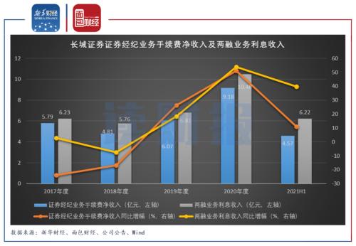 长城证券：现货贸易业务发展关联交易规模增加融资融券业务增速显著
