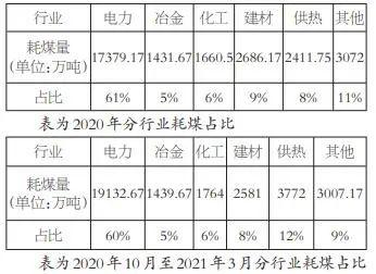 国家发改委:推动煤炭中长期合同对发电供热企业直保并全覆盖,煤价或承压