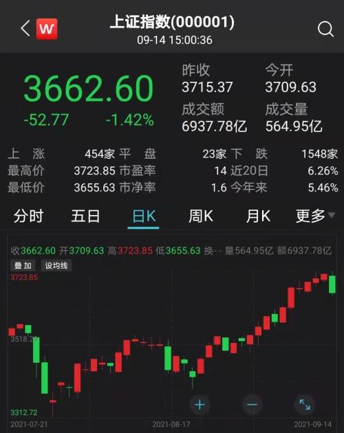 魔咒再现。中石油盘中暴涨后回落,三大拦路虎阻碍大盘上行