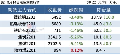 期钢跌超3%,双焦重挫逾5%,钢价普遍下跌