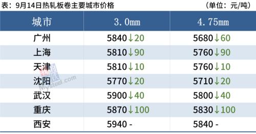期钢跌超3%,双焦重挫逾5%,钢价普遍下跌