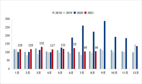 钢材出口退税调整效果显著，八月份出口量继续下降