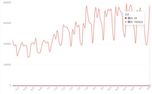 钢材出口退税调整效果显著，八月份出口量继续下降