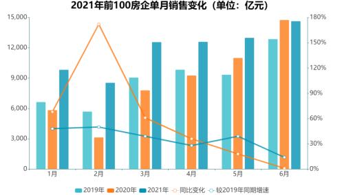 2021中国房地产行业发展白皮书：前100房企销售同比增长37.4％