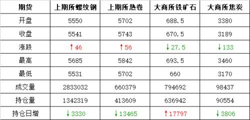 头条：两大部门再出手 抵制哄抬价格 钢市冲高回落再上演
