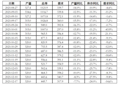 【螺纹钢】螺纹钢8月供需数据分析