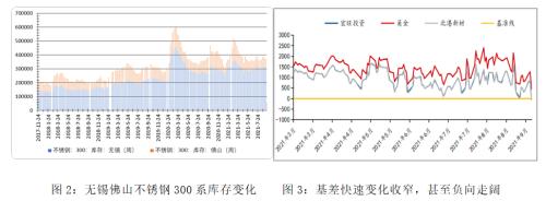 【不锈钢】不锈钢再创期货上市新高 注意基差跟进