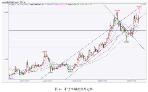 【不锈钢】不锈钢再创期货上市新高 注意基差跟进