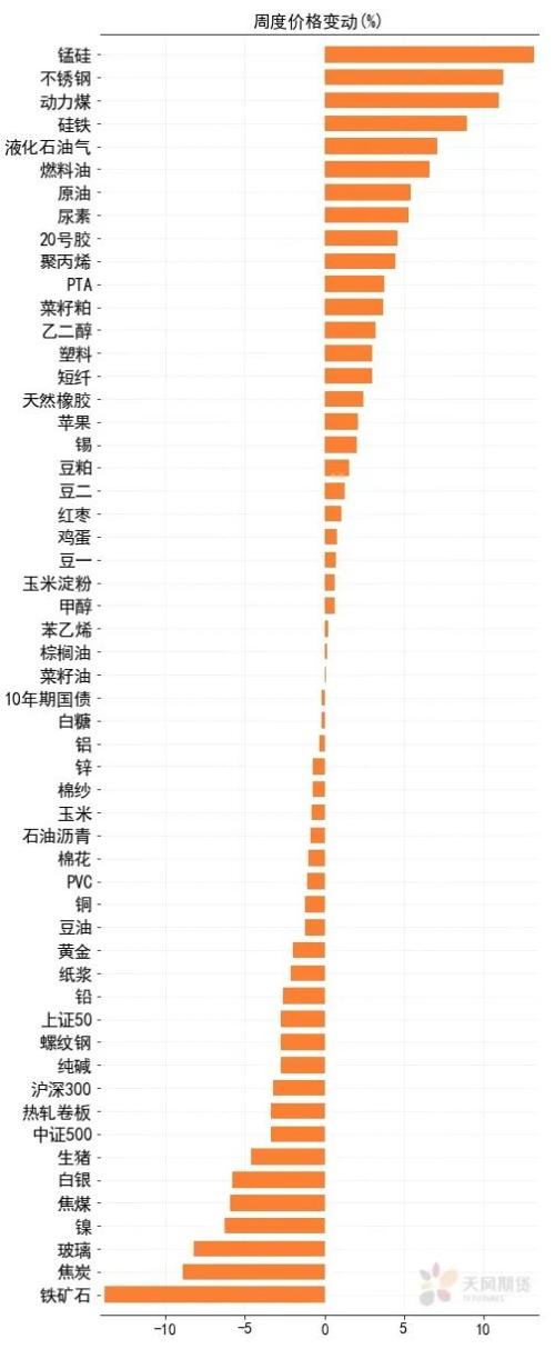 过去的这一周，哪个品种才是动量的王者？