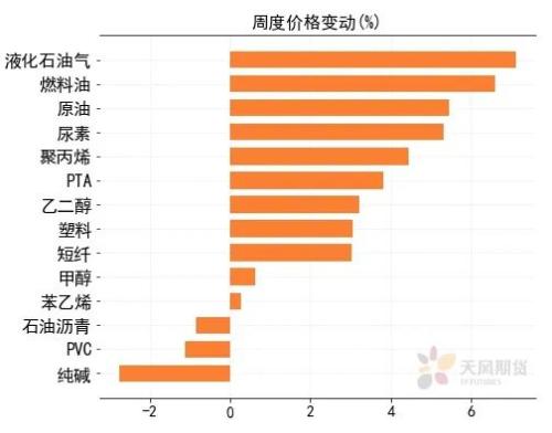 过去的这一周，哪个品种才是动量的王者？