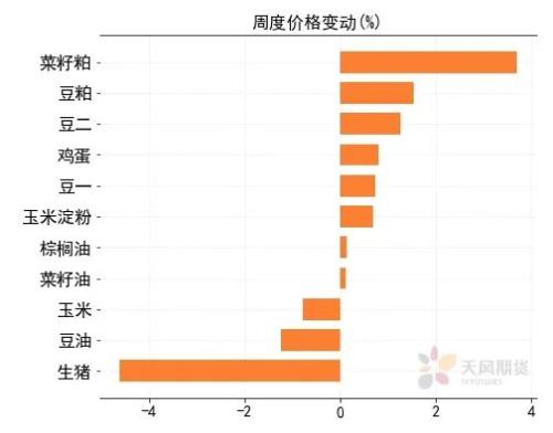 过去的这一周，哪个品种才是动量的王者？