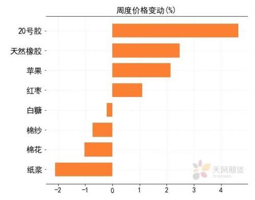 过去的这一周，哪个品种才是动量的王者？