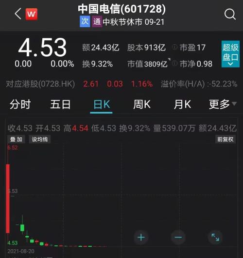 紧急护盘！中国电信控股股东拟增持不低于40亿元