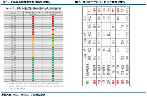 【建投黑色团队】铁合金周报|多地限产,合金价格迭创新高