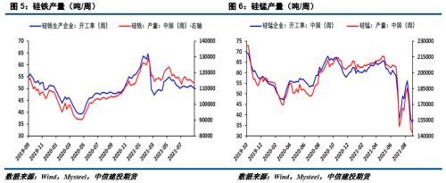 【建投黑色团队】铁合金周报|多地限产,合金价格迭创新高