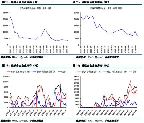 【建投黑色团队】铁合金周报|多地限产,合金价格迭创新高