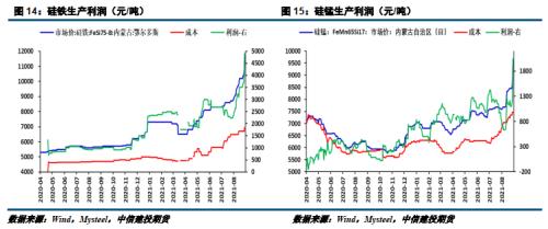 【建投黑色团队】铁合金周报|多地限产,合金价格迭创新高