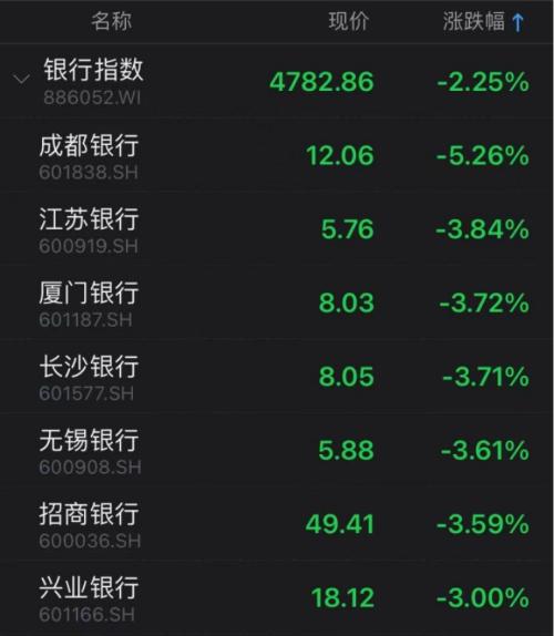 9月20日港股内地银行股出现大幅调整恒生中国银行指数下跌4.6%