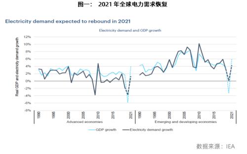 源点资讯丨 LNG:发电格局拨云见日,天然气价格高歌猛进