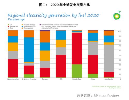 源点资讯丨 LNG:发电格局拨云见日,天然气价格高歌猛进