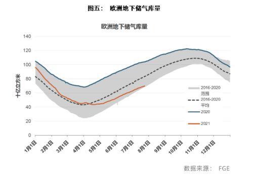 源点资讯丨 LNG:发电格局拨云见日,天然气价格高歌猛进