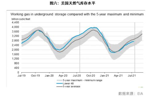 源点资讯丨 LNG:发电格局拨云见日,天然气价格高歌猛进