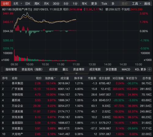 霸屏题材熄火，千亿大牛股闪崩跌停！中国恒大盘初暴涨32%，百亿地产妖股12连板