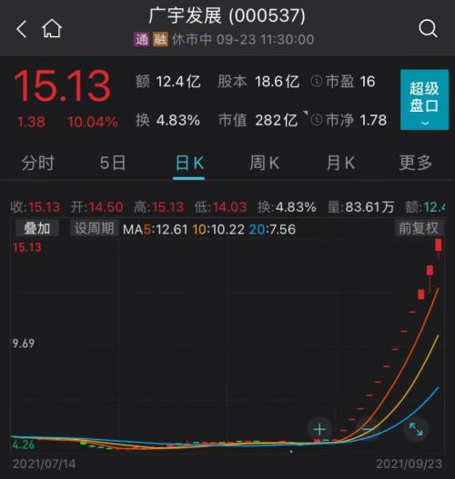 霸屏题材熄火，千亿大牛股闪崩跌停！中国恒大盘初暴涨32%，百亿地产妖股12连板