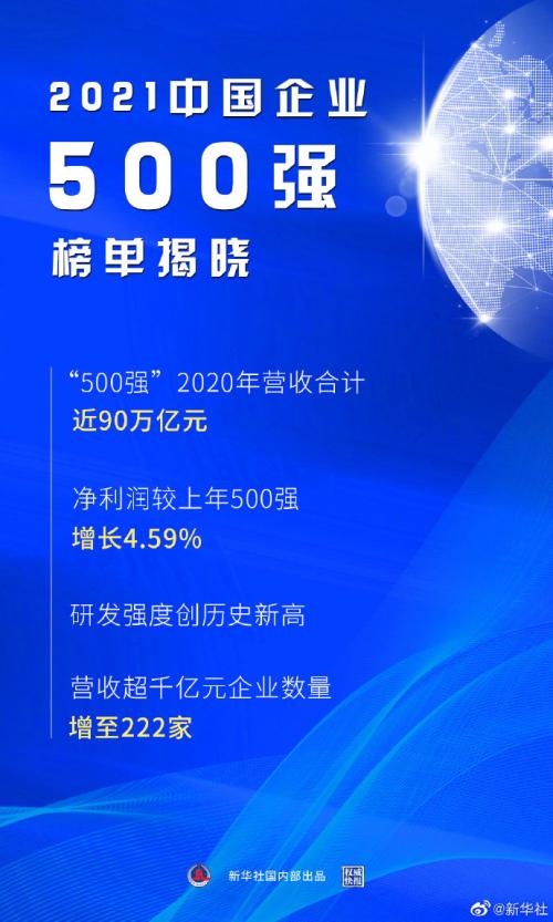 中国企业500强揭榜！总营收近90万亿，入围门槛大幅提升，今年榜单透露了哪些重要信息？