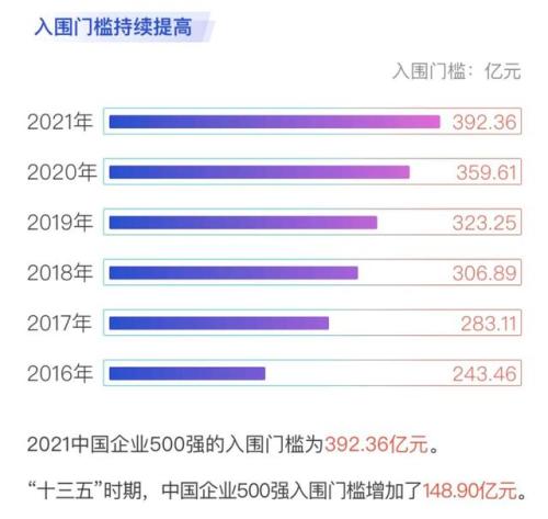 中国企业500强揭榜！总营收近90万亿，入围门槛大幅提升，今年榜单透露了哪些重要信息？