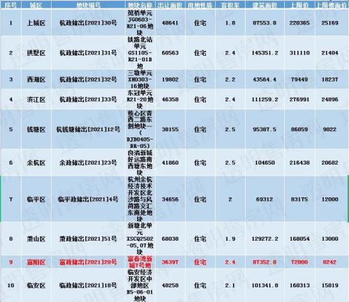 杭州10宗竞品质地块均流拍！这些城市土拍也遇冷
