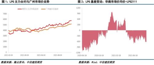 LPG ・ Strong cost support, LPG futures run at a high level