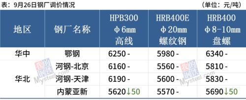钢坯涨至近5200,节前下游备货,钢价波动不大
