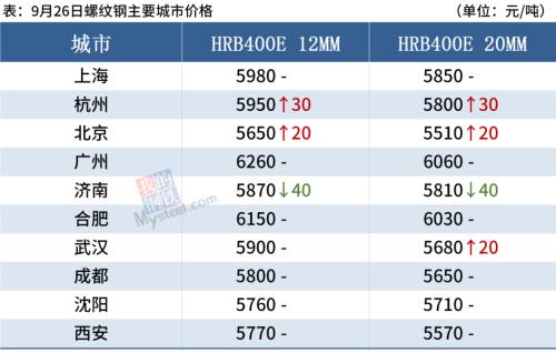 钢坯涨至近5200,节前下游备货,钢价波动不大