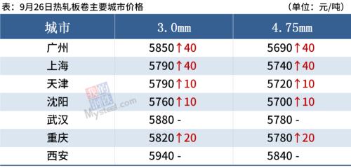 钢坯涨至近5200,节前下游备货,钢价波动不大