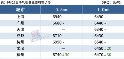 钢坯涨至近5200,节前下游备货,钢价波动不大