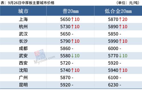 钢坯涨至近5200,节前下游备货,钢价波动不大