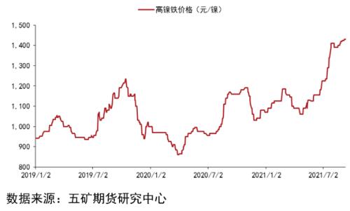 四季度镍行情和基本面展望