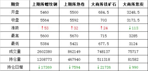 头条:期货涨势减弱 现货交投继续火爆