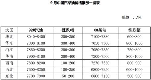 中国油价上调标准 one_20210929135831192.png