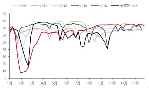 为什么我们仍然看多橡胶?
