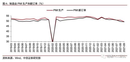 2021年9月PMI点评及债市分析——PMI跌破荣枯线，制造业“滞胀”压力上升